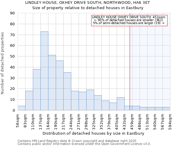 LINDLEY HOUSE, OXHEY DRIVE SOUTH, NORTHWOOD, HA6 3ET: Size of property relative to detached houses in Eastbury