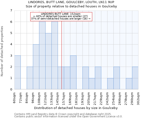 LINDORES, BUTT LANE, GOULCEBY, LOUTH, LN11 9UP: Size of property relative to detached houses in Goulceby