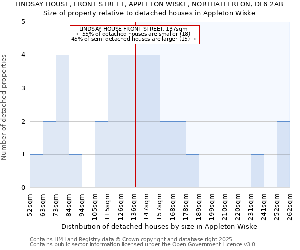 LINDSAY HOUSE, FRONT STREET, APPLETON WISKE, NORTHALLERTON, DL6 2AB: Size of property relative to detached houses in Appleton Wiske