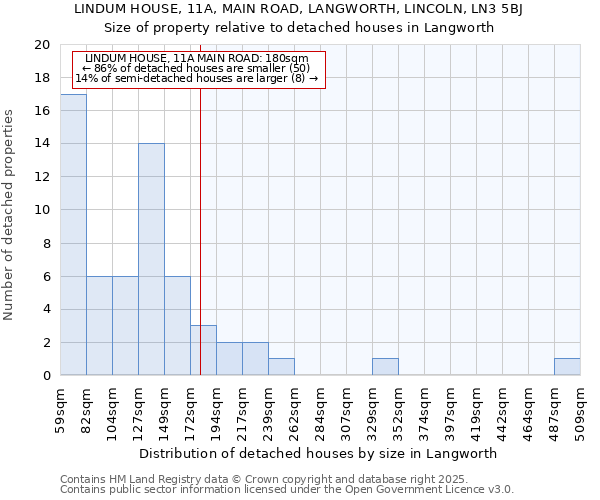 LINDUM HOUSE, 11A, MAIN ROAD, LANGWORTH, LINCOLN, LN3 5BJ: Size of property relative to detached houses in Langworth