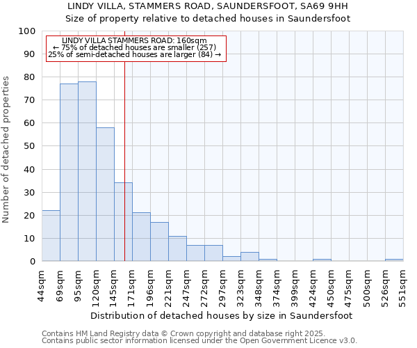 LINDY VILLA, STAMMERS ROAD, SAUNDERSFOOT, SA69 9HH: Size of property relative to detached houses in Saundersfoot