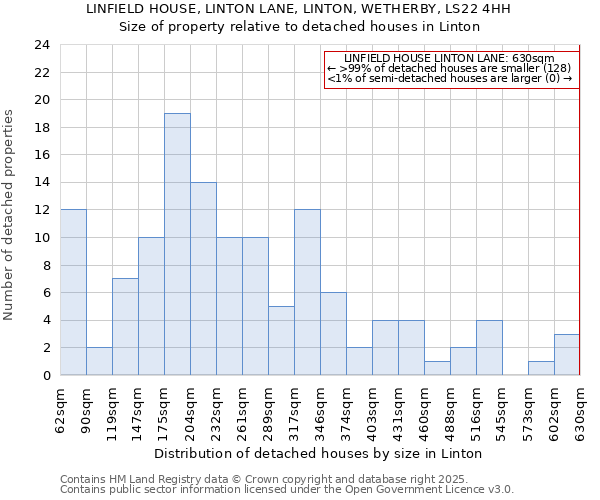 LINFIELD HOUSE, LINTON LANE, LINTON, WETHERBY, LS22 4HH: Size of property relative to detached houses in Linton