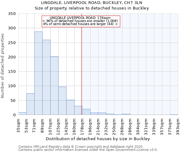 LINGDALE, LIVERPOOL ROAD, BUCKLEY, CH7 3LN: Size of property relative to detached houses in Buckley