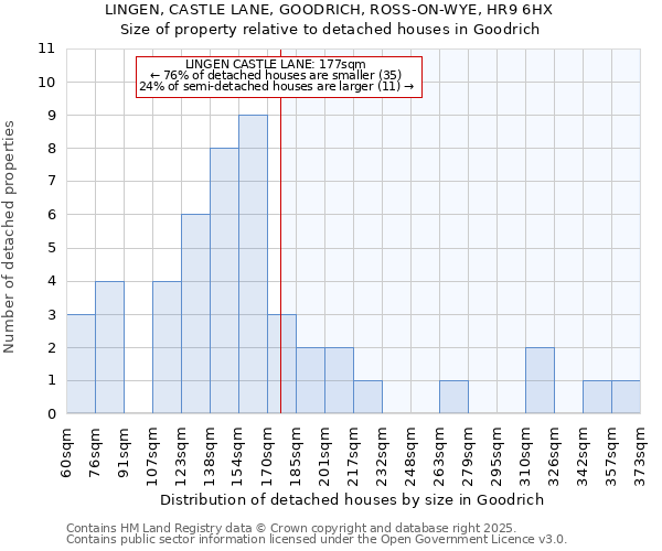 LINGEN, CASTLE LANE, GOODRICH, ROSS-ON-WYE, HR9 6HX: Size of property relative to detached houses in Goodrich