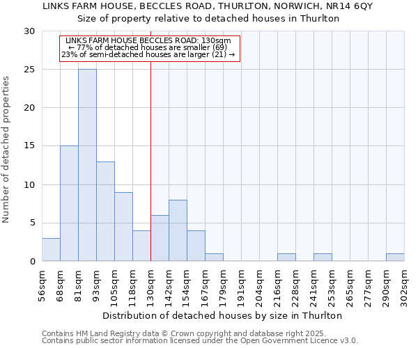 LINKS FARM HOUSE, BECCLES ROAD, THURLTON, NORWICH, NR14 6QY: Size of property relative to detached houses in Thurlton