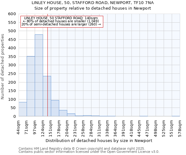 LINLEY HOUSE, 50, STAFFORD ROAD, NEWPORT, TF10 7NA: Size of property relative to detached houses in Newport