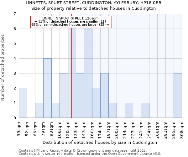 LINNETTS, SPURT STREET, CUDDINGTON, AYLESBURY, HP18 0BB: Size of property relative to detached houses in Cuddington