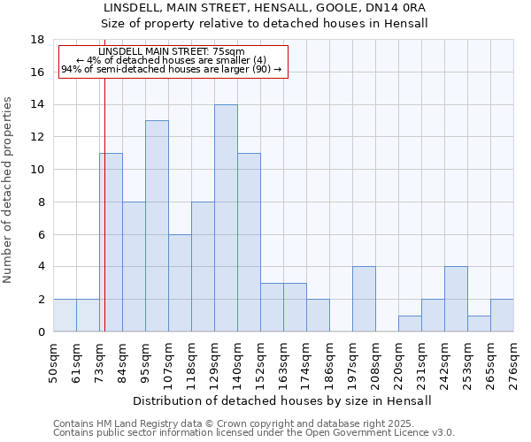 LINSDELL, MAIN STREET, HENSALL, GOOLE, DN14 0RA: Size of property relative to detached houses in Hensall