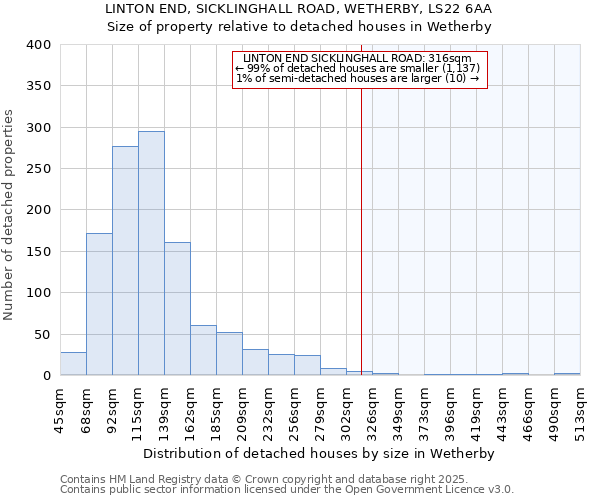 LINTON END, SICKLINGHALL ROAD, WETHERBY, LS22 6AA: Size of property relative to detached houses in Wetherby