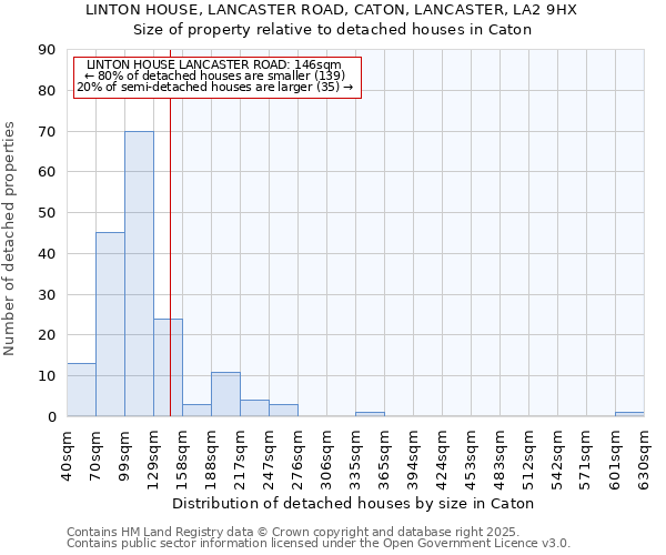 LINTON HOUSE, LANCASTER ROAD, CATON, LANCASTER, LA2 9HX: Size of property relative to detached houses in Caton