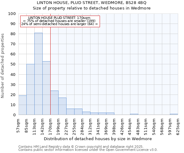 LINTON HOUSE, PLUD STREET, WEDMORE, BS28 4BQ: Size of property relative to detached houses in Wedmore