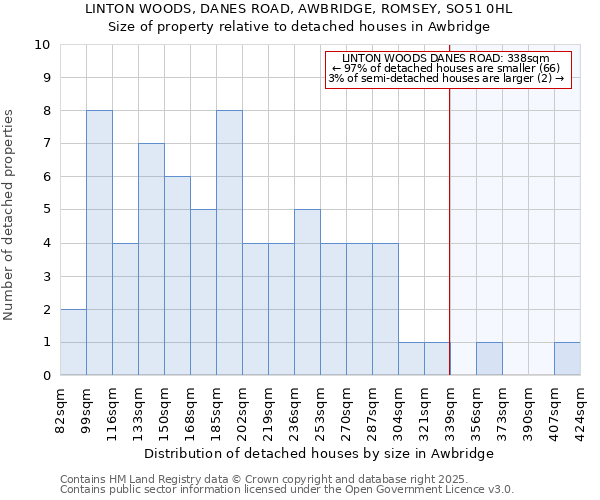 LINTON WOODS, DANES ROAD, AWBRIDGE, ROMSEY, SO51 0HL: Size of property relative to detached houses in Awbridge