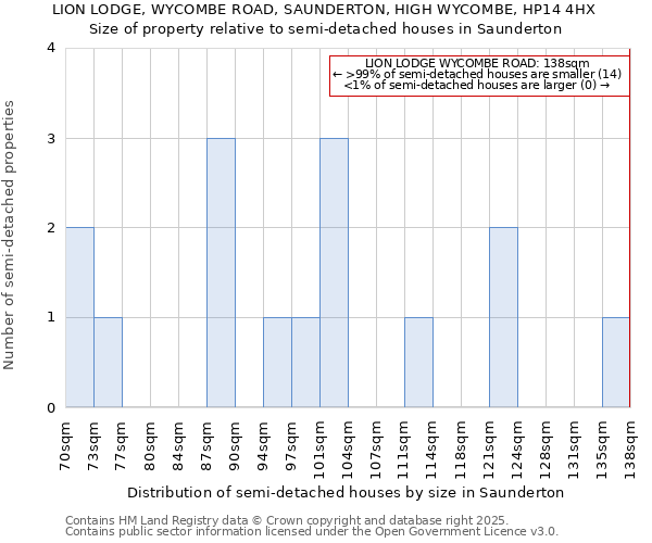 LION LODGE, WYCOMBE ROAD, SAUNDERTON, HIGH WYCOMBE, HP14 4HX: Size of property relative to detached houses in Saunderton