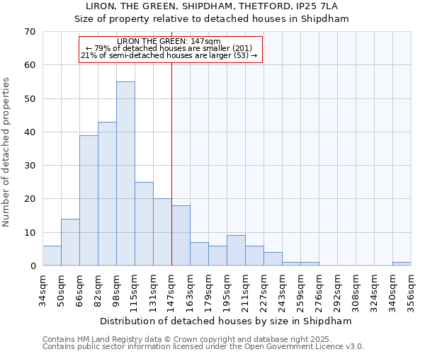 LIRON, THE GREEN, SHIPDHAM, THETFORD, IP25 7LA: Size of property relative to detached houses in Shipdham