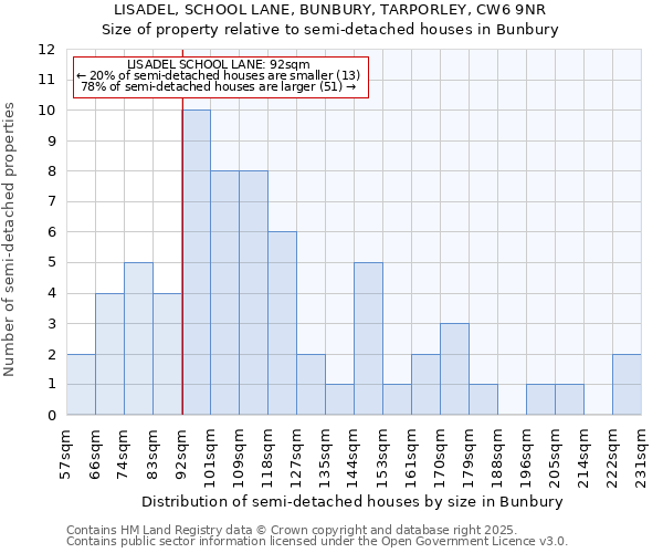 LISADEL, SCHOOL LANE, BUNBURY, TARPORLEY, CW6 9NR: Size of property relative to detached houses in Bunbury