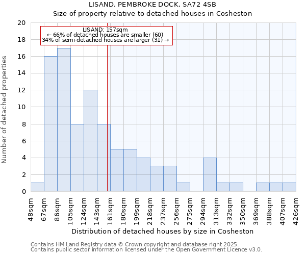 LISAND, PEMBROKE DOCK, SA72 4SB: Size of property relative to detached houses in Cosheston