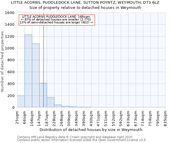 LITTLE ACORNS, PUDDLEDOCK LANE, SUTTON POYNTZ, WEYMOUTH, DT3 6LZ: Size of property relative to detached houses in Weymouth