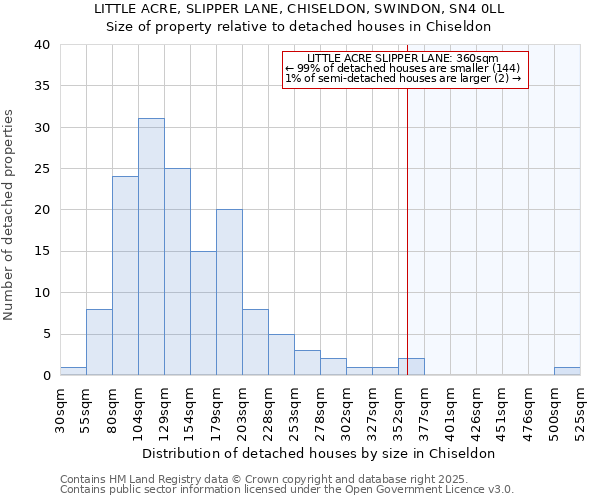 LITTLE ACRE, SLIPPER LANE, CHISELDON, SWINDON, SN4 0LL: Size of property relative to detached houses in Chiseldon