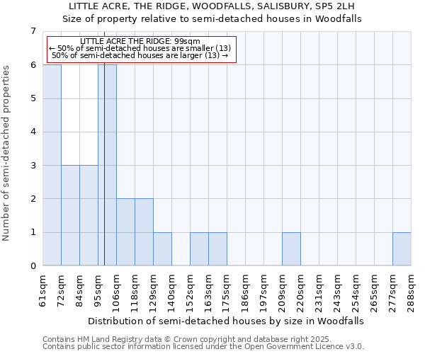 LITTLE ACRE, THE RIDGE, WOODFALLS, SALISBURY, SP5 2LH: Size of property relative to detached houses in Woodfalls