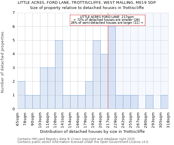 LITTLE ACRES, FORD LANE, TROTTISCLIFFE, WEST MALLING, ME19 5DP: Size of property relative to detached houses in Trottiscliffe