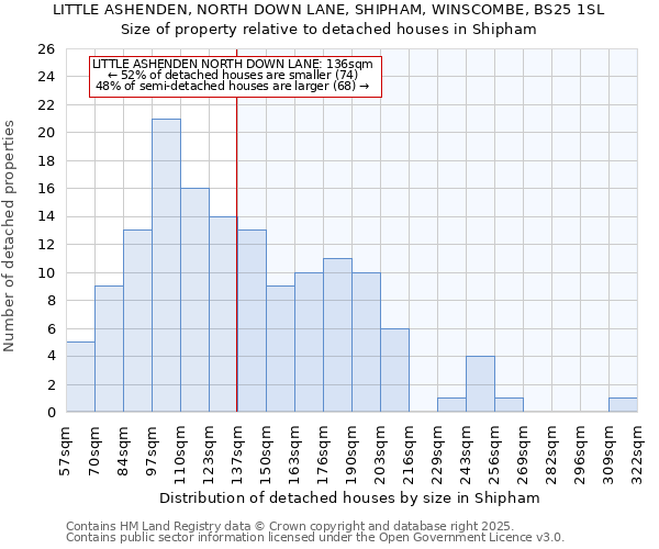 LITTLE ASHENDEN, NORTH DOWN LANE, SHIPHAM, WINSCOMBE, BS25 1SL: Size of property relative to detached houses in Shipham