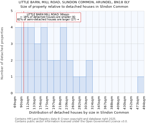 LITTLE BARN, MILL ROAD, SLINDON COMMON, ARUNDEL, BN18 0LY: Size of property relative to detached houses in Slindon Common