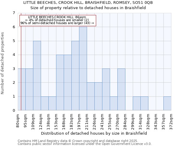 LITTLE BEECHES, CROOK HILL, BRAISHFIELD, ROMSEY, SO51 0QB: Size of property relative to detached houses in Braishfield