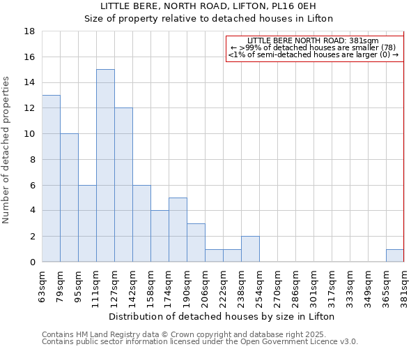 LITTLE BERE, NORTH ROAD, LIFTON, PL16 0EH: Size of property relative to detached houses in Lifton