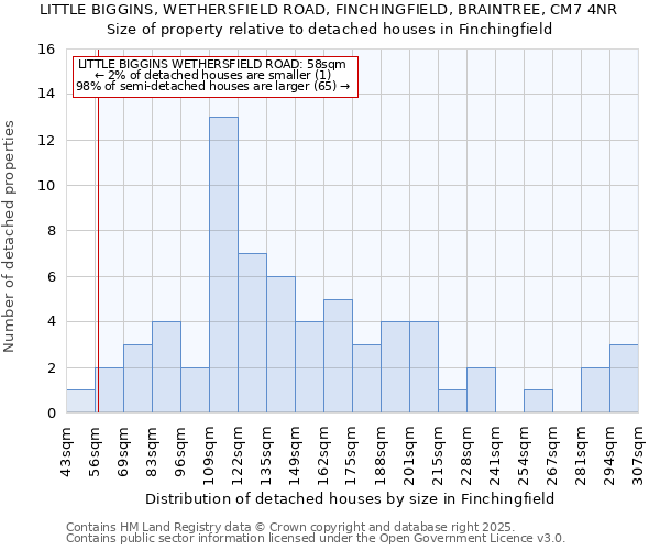 LITTLE BIGGINS, WETHERSFIELD ROAD, FINCHINGFIELD, BRAINTREE, CM7 4NR: Size of property relative to detached houses in Finchingfield