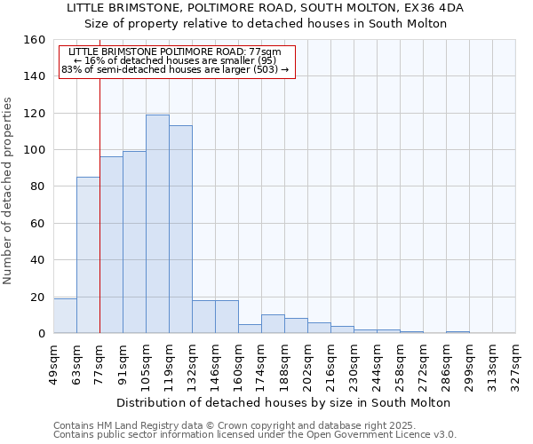 LITTLE BRIMSTONE, POLTIMORE ROAD, SOUTH MOLTON, EX36 4DA: Size of property relative to detached houses in South Molton