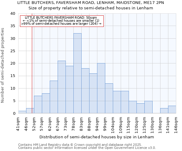 LITTLE BUTCHERS, FAVERSHAM ROAD, LENHAM, MAIDSTONE, ME17 2PN: Size of property relative to detached houses in Lenham