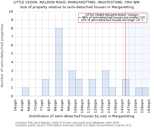 LITTLE CEDAR, MALDON ROAD, MARGARETTING, INGATESTONE, CM4 9JW: Size of property relative to detached houses in Margaretting