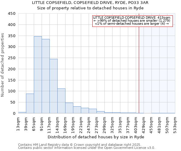 LITTLE COPSEFIELD, COPSEFIELD DRIVE, RYDE, PO33 3AR: Size of property relative to detached houses in Ryde