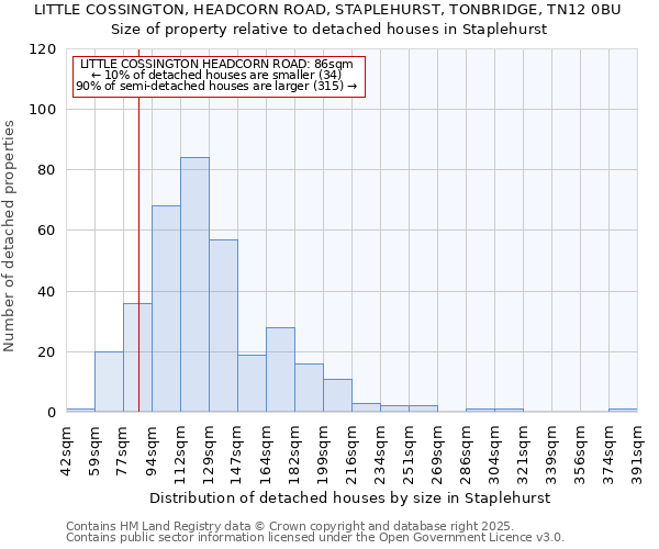 LITTLE COSSINGTON, HEADCORN ROAD, STAPLEHURST, TONBRIDGE, TN12 0BU: Size of property relative to detached houses in Staplehurst