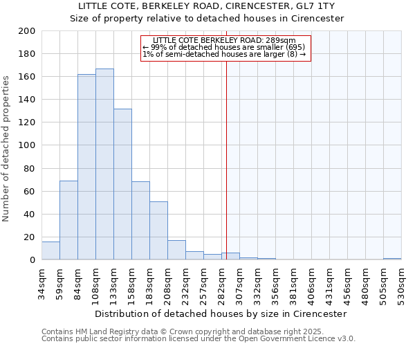 LITTLE COTE, BERKELEY ROAD, CIRENCESTER, GL7 1TY: Size of property relative to detached houses in Cirencester