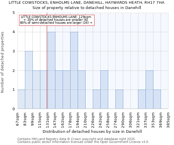 LITTLE COWSTOCKS, ENHOLMS LANE, DANEHILL, HAYWARDS HEATH, RH17 7HA: Size of property relative to detached houses in Danehill