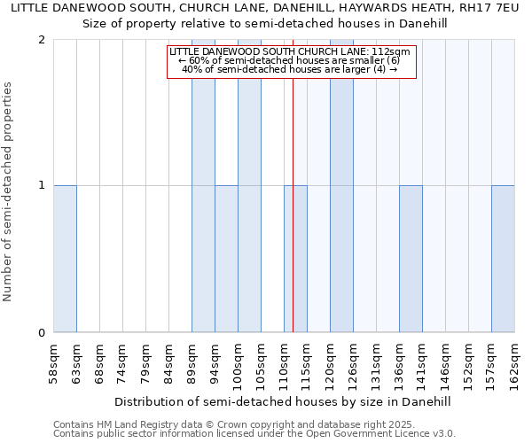 LITTLE DANEWOOD SOUTH, CHURCH LANE, DANEHILL, HAYWARDS HEATH, RH17 7EU: Size of property relative to detached houses in Danehill