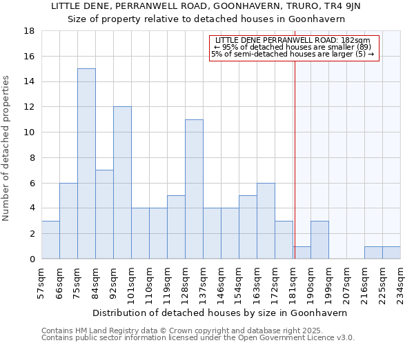 LITTLE DENE, PERRANWELL ROAD, GOONHAVERN, TRURO, TR4 9JN: Size of property relative to detached houses in Goonhavern