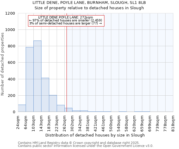 LITTLE DENE, POYLE LANE, BURNHAM, SLOUGH, SL1 8LB: Size of property relative to detached houses in Slough