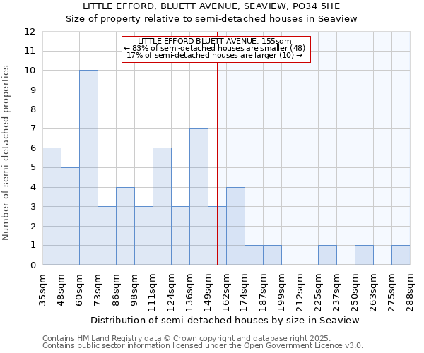 LITTLE EFFORD, BLUETT AVENUE, SEAVIEW, PO34 5HE: Size of property relative to detached houses in Seaview