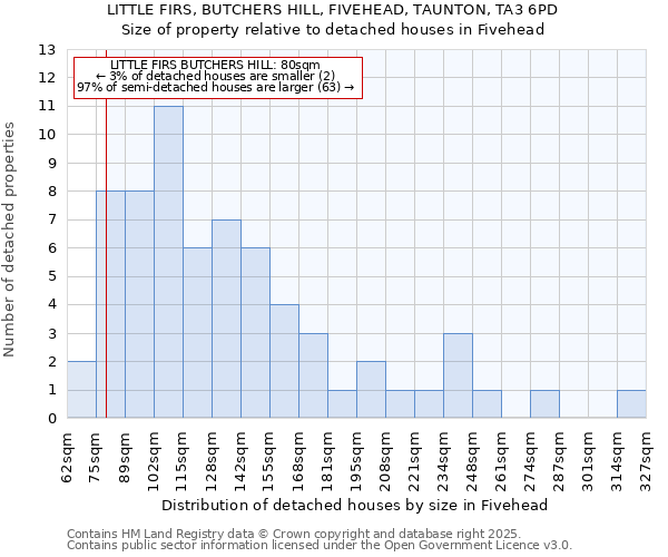 LITTLE FIRS, BUTCHERS HILL, FIVEHEAD, TAUNTON, TA3 6PD: Size of property relative to detached houses in Fivehead