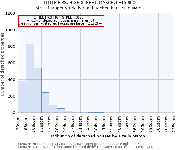 LITTLE FIRS, HIGH STREET, MARCH, PE15 9LQ: Size of property relative to detached houses in March