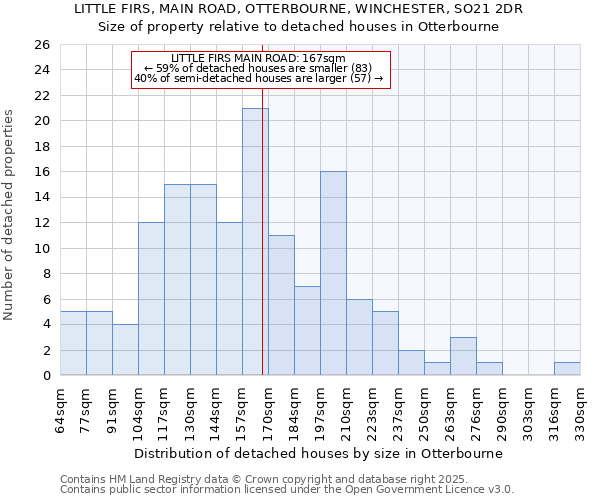 LITTLE FIRS, MAIN ROAD, OTTERBOURNE, WINCHESTER, SO21 2DR: Size of property relative to detached houses in Otterbourne