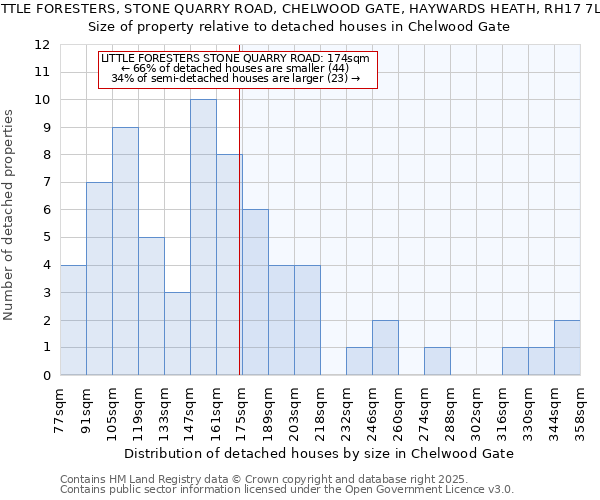 LITTLE FORESTERS, STONE QUARRY ROAD, CHELWOOD GATE, HAYWARDS HEATH, RH17 7LP: Size of property relative to detached houses in Chelwood Gate