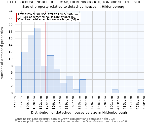 LITTLE FOXBUSH, NOBLE TREE ROAD, HILDENBOROUGH, TONBRIDGE, TN11 9HH: Size of property relative to detached houses in Hildenborough