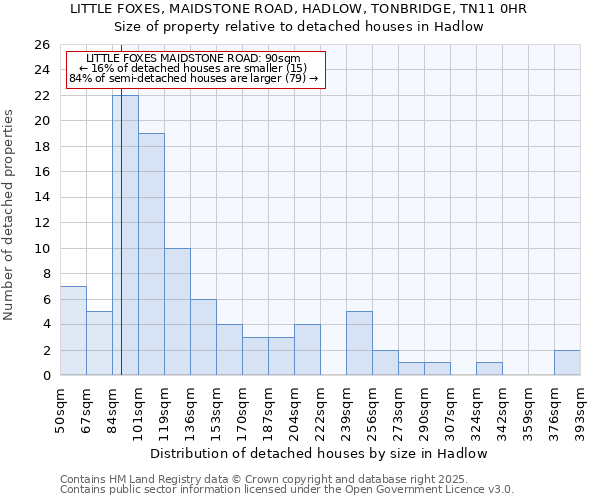 LITTLE FOXES, MAIDSTONE ROAD, HADLOW, TONBRIDGE, TN11 0HR: Size of property relative to detached houses in Hadlow