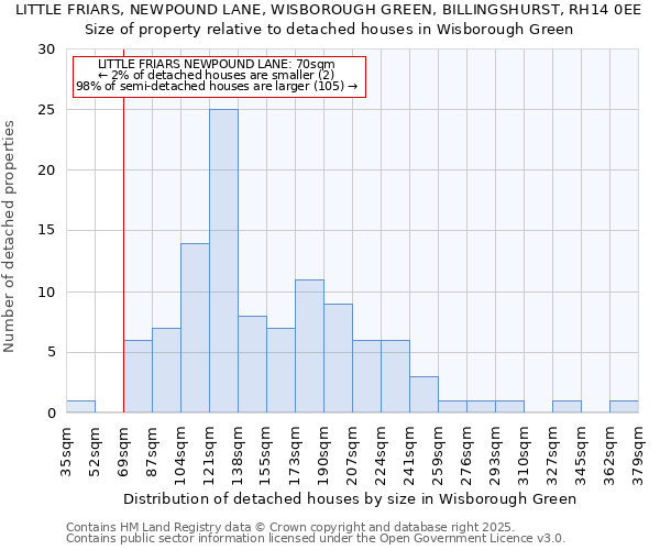 LITTLE FRIARS, NEWPOUND LANE, WISBOROUGH GREEN, BILLINGSHURST, RH14 0EE: Size of property relative to detached houses in Wisborough Green