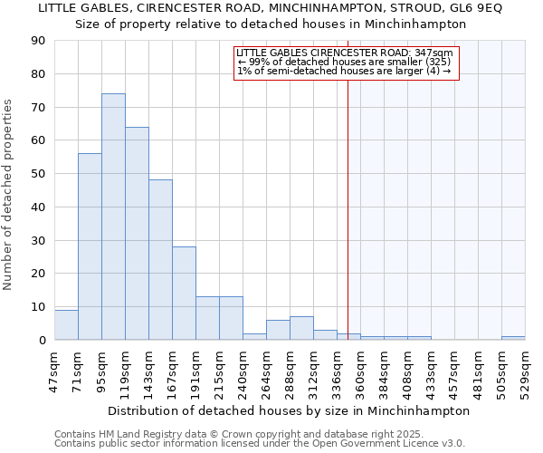 LITTLE GABLES, CIRENCESTER ROAD, MINCHINHAMPTON, STROUD, GL6 9EQ: Size of property relative to detached houses in Minchinhampton