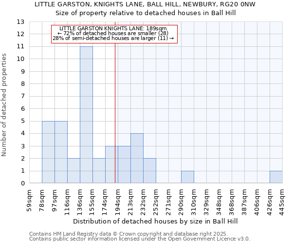 LITTLE GARSTON, KNIGHTS LANE, BALL HILL, NEWBURY, RG20 0NW: Size of property relative to detached houses in Ball Hill