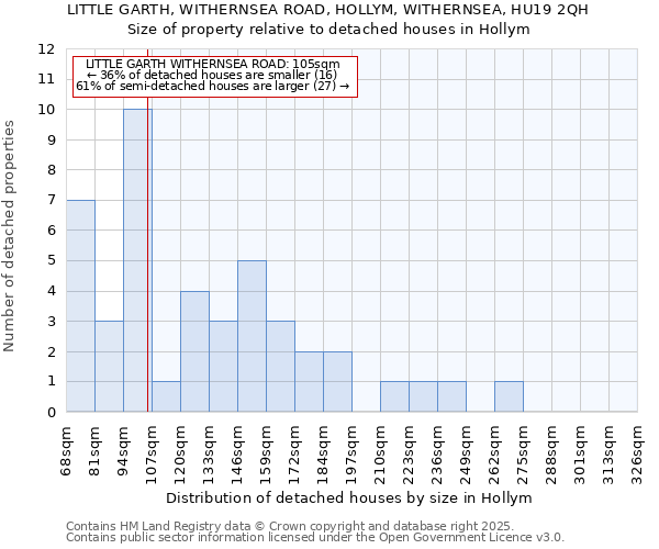 LITTLE GARTH, WITHERNSEA ROAD, HOLLYM, WITHERNSEA, HU19 2QH: Size of property relative to detached houses in Hollym